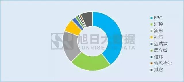 指紋芯片廠商上半年出貨量盤點：下半年誰是黑馬？