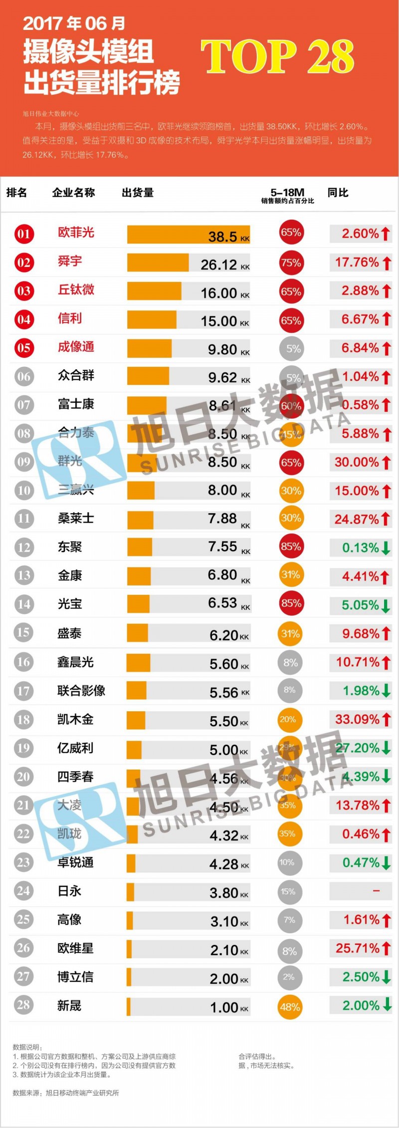 2017年06月攝像頭模組出貨量排行榜