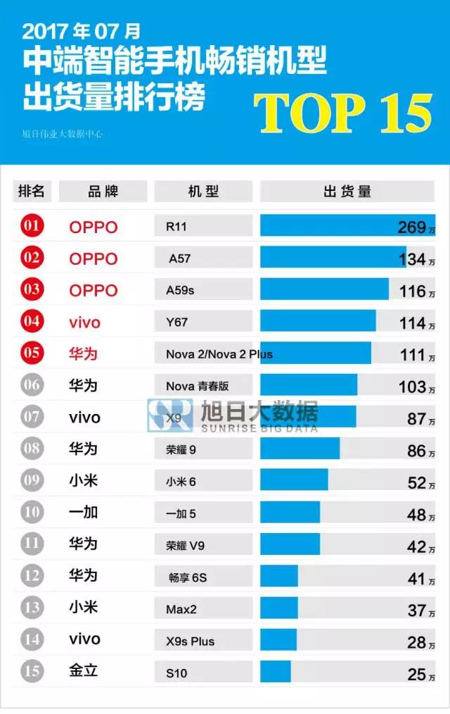 2017年7月國(guó)產(chǎn)智能手機(jī)暢銷(xiāo)機(jī)型排行榜