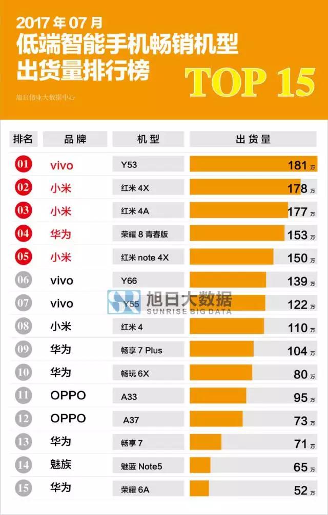 2017年7月國(guó)產(chǎn)智能手機(jī)暢銷(xiāo)機(jī)型排行榜
