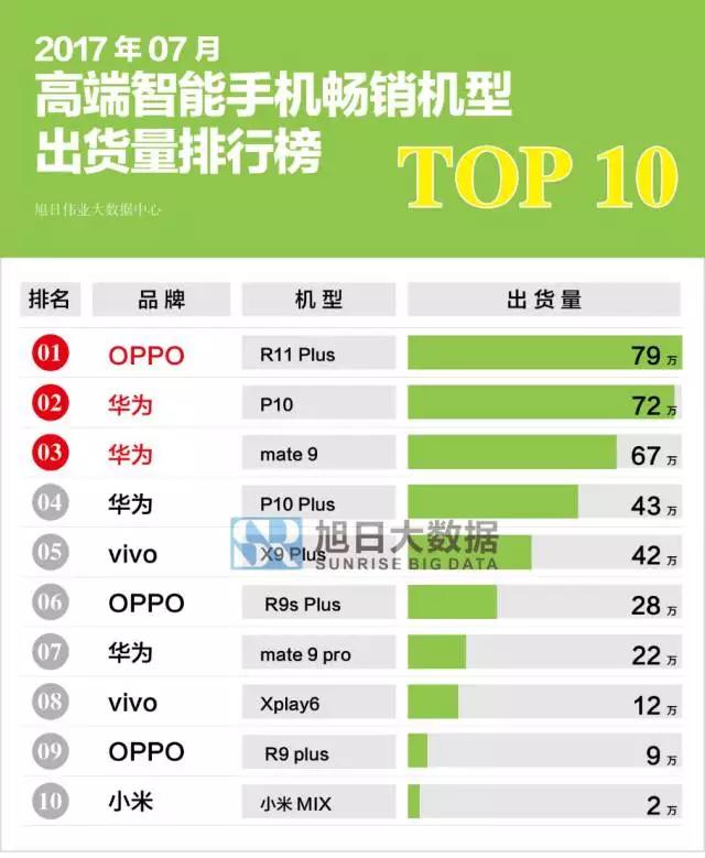 2017年7月國(guó)產(chǎn)智能手機(jī)暢銷(xiāo)機(jī)型排行榜
