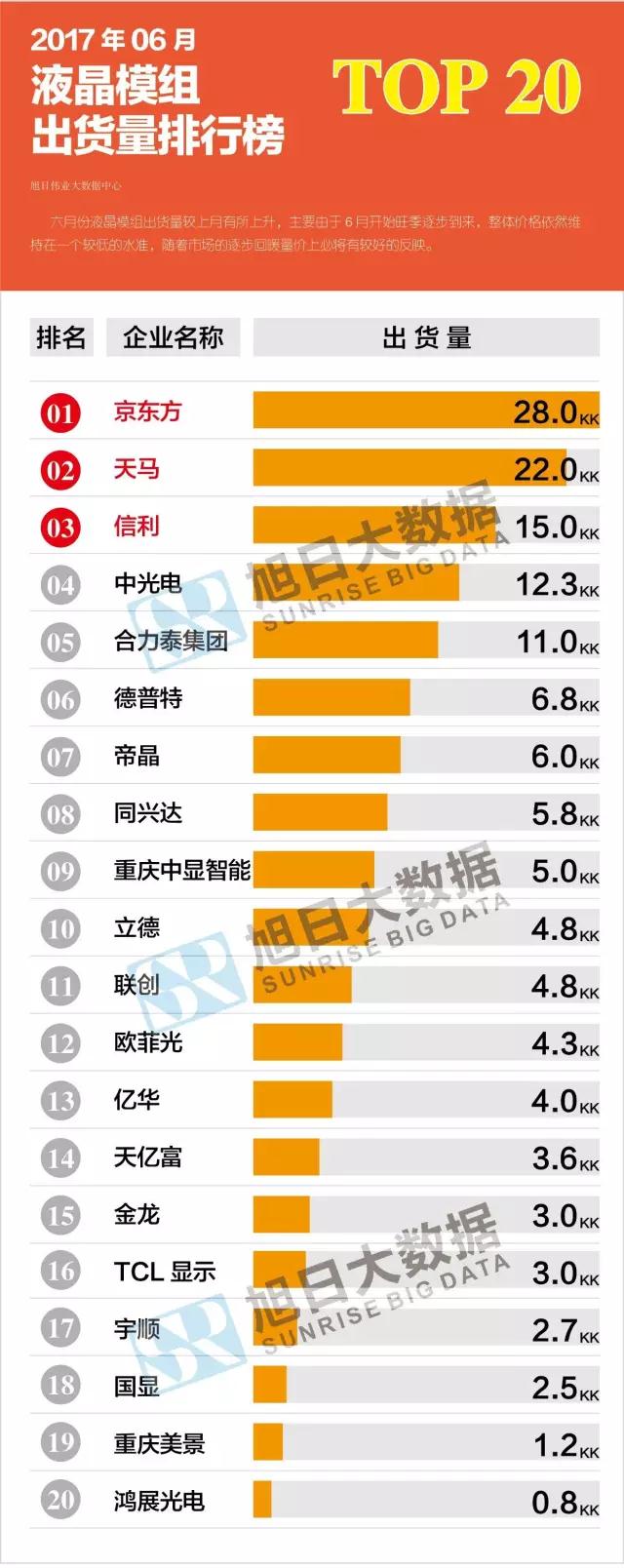 2017年06月液晶模組出貨量排行榜