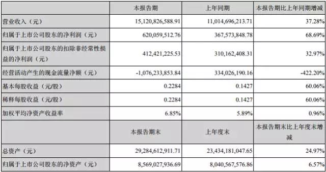 歐菲光半年報:凈利潤增長68.69% 攝像頭模組出貨量超2億顆