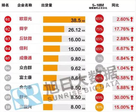 歐菲光半年報:凈利潤增長68.69% 攝像頭模組出貨量超2億顆