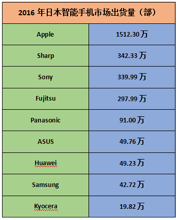 富士通出售手機(jī)業(yè)務(wù) 傳華為聯(lián)想夏普爭先收購