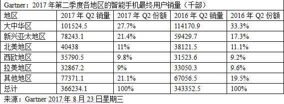 機構:二季度4G手機銷量近3.7億部 新興市場開始發(fā)力