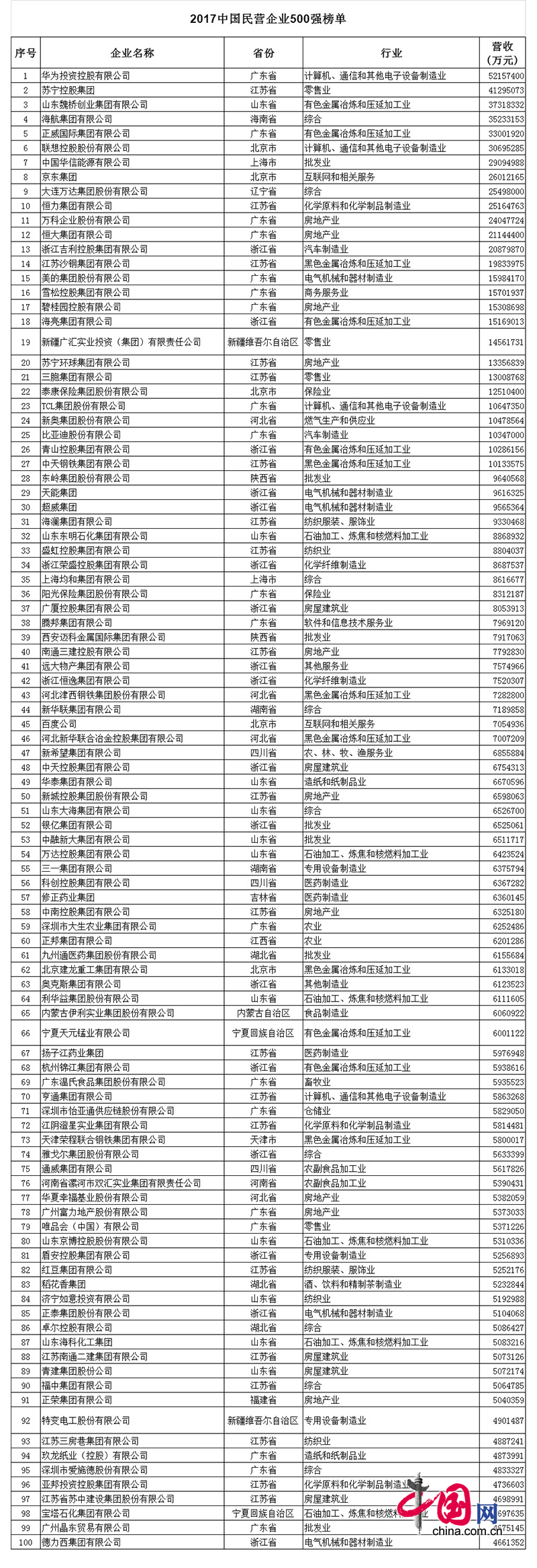 2017中國(guó)民營(yíng)企業(yè)500強(qiáng)名單發(fā)布:華為第一