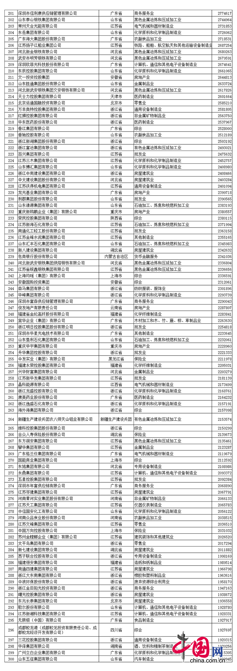 2017中國(guó)民營(yíng)企業(yè)500強(qiáng)名單發(fā)布:華為第一