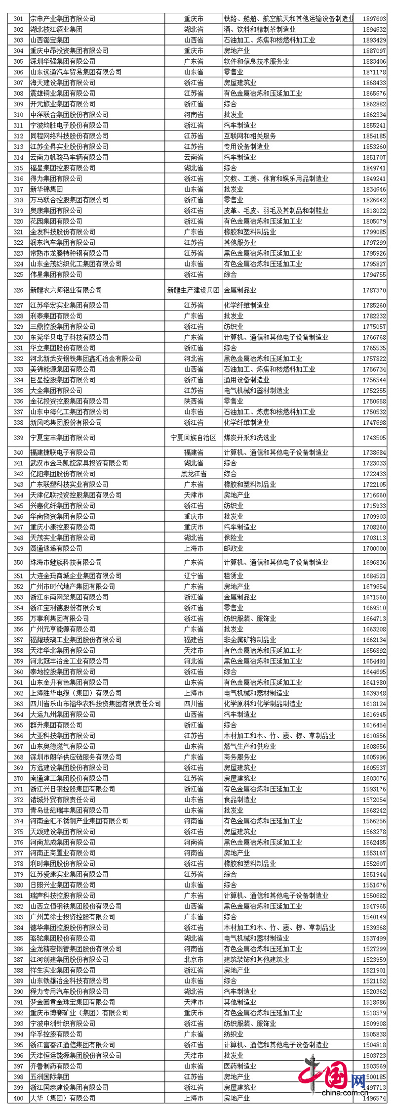 2017中國(guó)民營(yíng)企業(yè)500強(qiáng)名單發(fā)布:華為第一