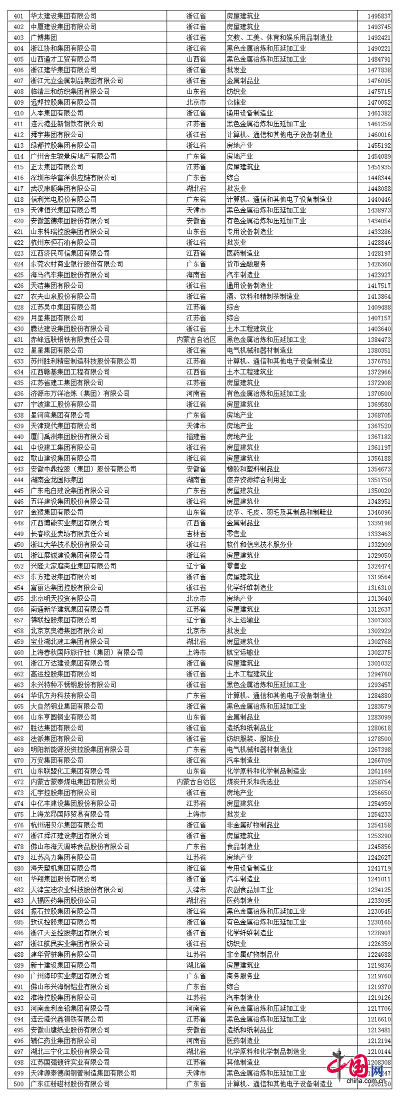 2017中國(guó)民營(yíng)企業(yè)500強(qiáng)名單發(fā)布:華為第一