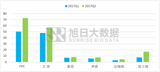 2017上半年指紋市場馬太效應(yīng)加劇，市場格局基本穩(wěn)定
