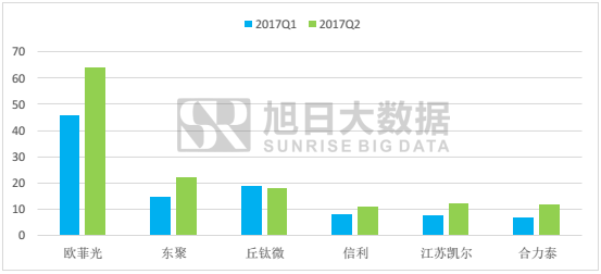 2017上半年指紋市場馬太效應(yīng)加劇，市場格局基本穩(wěn)定