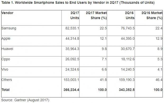 Gartner第二季度智能機(jī)報告：三星居首 Oppo、Vivo份額快速上升