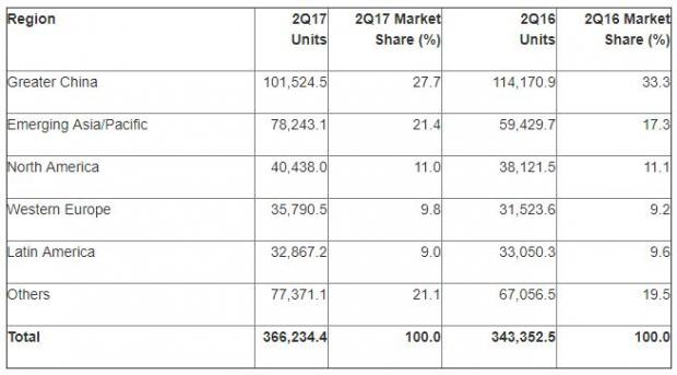 Gartner第二季度智能機(jī)報告：三星居首 Oppo、Vivo份額快速上升
