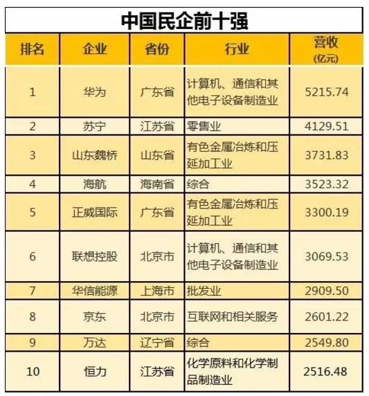 民企500強(qiáng)有華為京東為何沒有阿里騰訊？被算外企