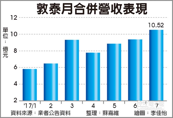 18:9面板產(chǎn)能使敦泰成為受惠者，敦泰TDDI出貨量看好