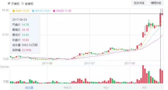 丘鈦收購新鉅科獲批準 股價暴漲超20%
