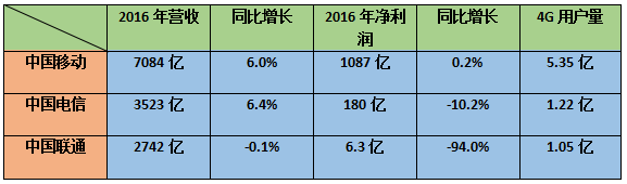 聯(lián)通混改BAT入局 吸取前車之鑒運營商加速挺近4G+