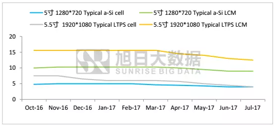 實(shí)現(xiàn)全面屏，LTPS LCD“物美價(jià)廉”