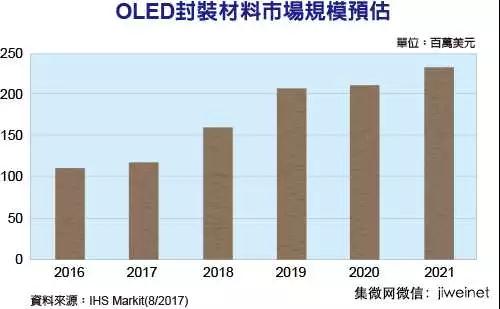 OLED市場規(guī)?？焖俪砷L 封裝材料需求水漲船高