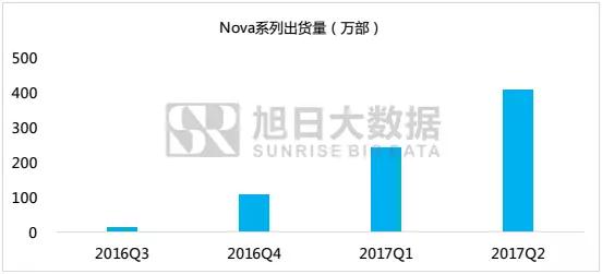 大數(shù)據(jù)分析:新生代消費群為何追風(fēng)華為 nova 2系列