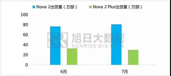 大數(shù)據(jù)分析:新生代消費群為何追風(fēng)華為 nova 2系列