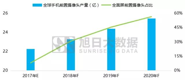 旭日大數(shù)據(jù)│2017-2020年全面屏手機(jī)及產(chǎn)業(yè)鏈前景分析報(bào)告之零組件篇