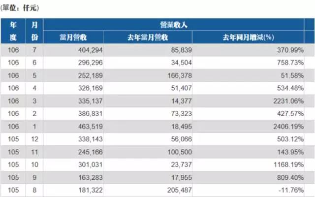 神盾7月?tīng)I(yíng)收創(chuàng)次高紀(jì)錄 有望獲Galaxy S9訂單持續(xù)發(fā)力