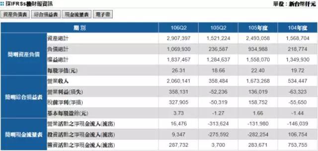 神盾7月?tīng)I(yíng)收創(chuàng)次高紀(jì)錄 有望獲Galaxy S9訂單持續(xù)發(fā)力