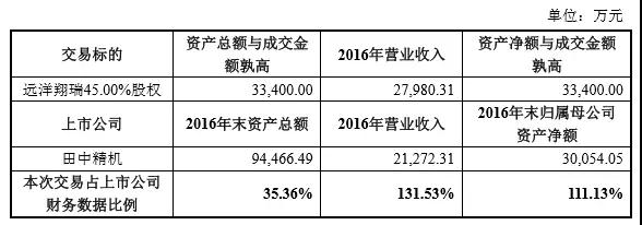 遠(yuǎn)洋翔瑞再賣3.34億,成田中精機(jī)全資子公司