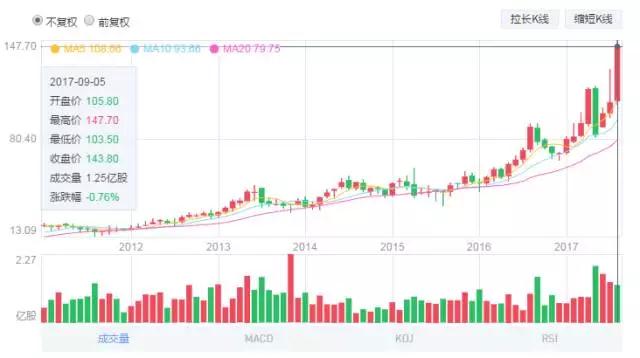 兩天漲逾40% 蘋果“影子股”高偉電子風(fēng)頭正勁