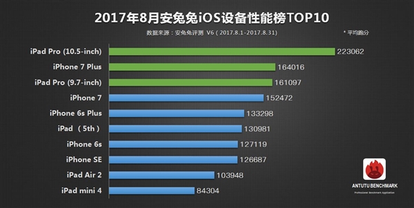 最新手機(jī)跑分排行:在iPhone 8面前都是渣