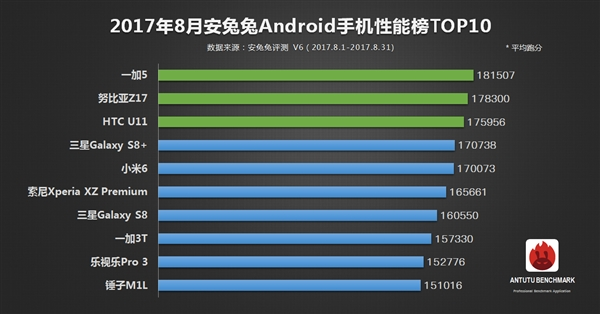 最新手機(jī)跑分排行:在iPhone 8面前都是渣
