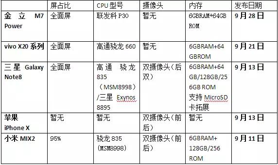 全面屏手機下半年集體上市 手機產業(yè)鏈迎來大變革