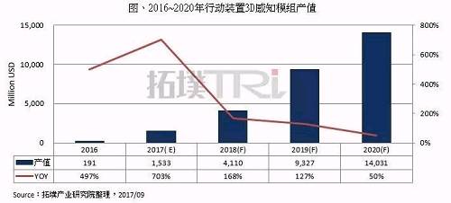 移動終端3D感知應(yīng)用于年底放量，2017-2020年CAGR達(dá)209%