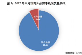 8月國(guó)內(nèi)手機(jī)市場(chǎng)出貨量4122.6萬(wàn)部，同比下降13.3%