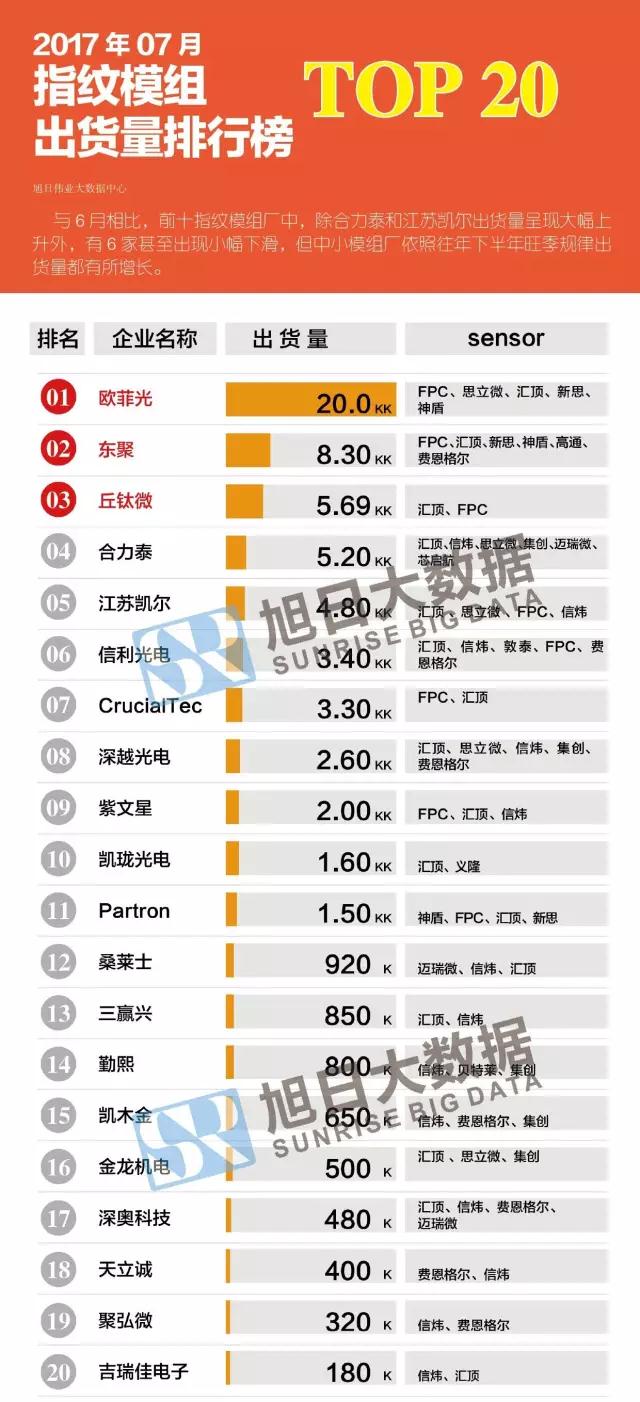 2017年07月指紋模組出貨量排行榜