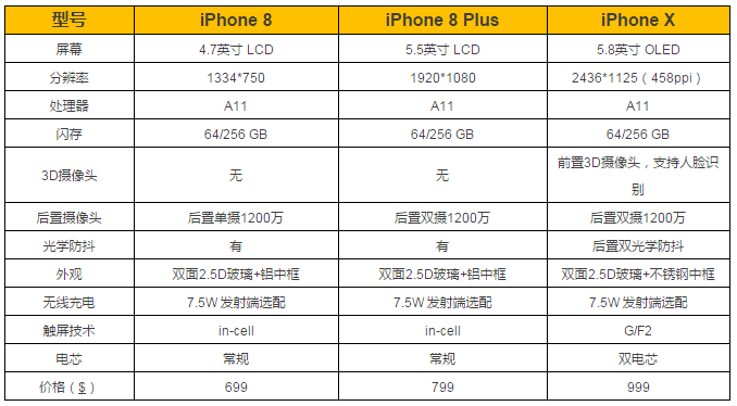 iPhone X 的BOM物料清單曝光，成本、供應(yīng)商都在這兒！