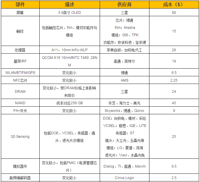iPhone X 的BOM物料清單曝光，成本、供應(yīng)商都在這兒！