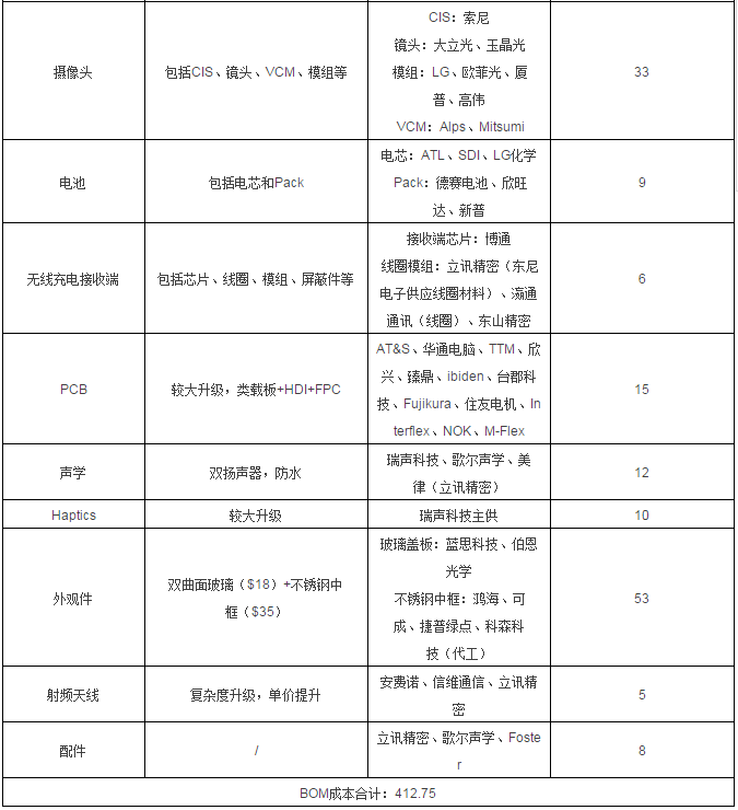 iPhone X 的BOM物料清單曝光，成本、供應(yīng)商都在這兒！