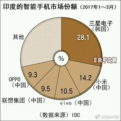 在印銷售慘淡，華為：再見印度