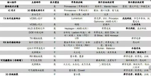 神秘產(chǎn)品出爐 蘋(píng)果真正的“殺手锏”藏在攝像頭里？