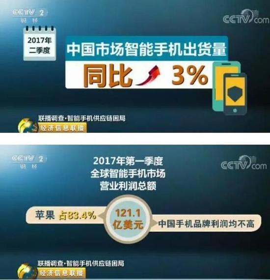 央視：國產手機出貨量高，但錢都被美日韓賺走了