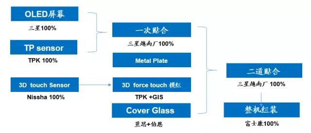 iPhone X欺負(fù)人， 中國ITO膜被斷貨