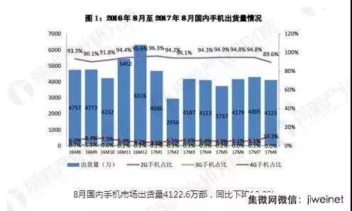 八月手機(jī)出貨量下滑 手機(jī)全面屏?xí)r代到來(lái)