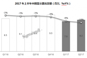 中國(guó)顯示器上半年出貨量約1600萬(wàn)臺(tái) 同比降低9%