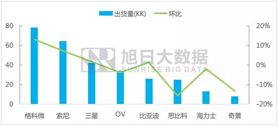 七月份攝像頭芯片排行榜簡報:各芯片廠商漲跌幅明顯,市場略有分化