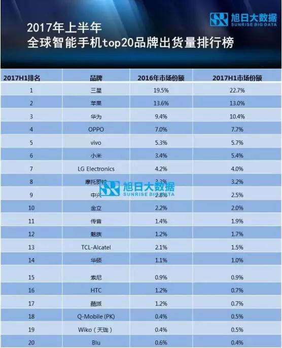 2017年上半年top20品牌出貨量占比九成以上，三星、小米增長最快