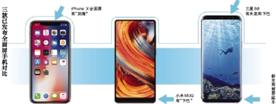 國產(chǎn)手機廠商“蜂擁而上”全面屏 產(chǎn)能將是最大瓶頸