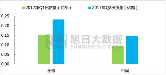 小米重回前五，然而貢獻最大的是紅米系列